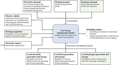 Modeling of a “Hydrogen Valley” to investigate the impact of a regional pipeline for hydrogen supply